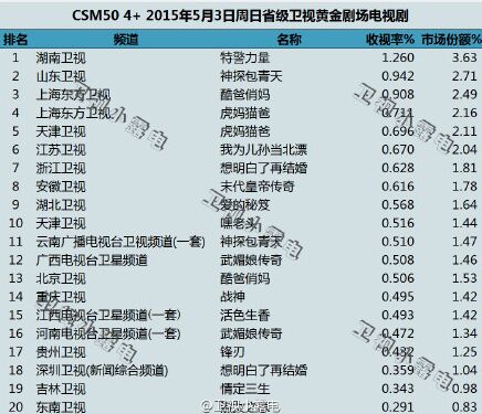 虎妈猫爸首播一集收视率未能破1 5月3日特警力量收视率夺冠