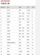 2015福布斯中国名人榜新鲜出炉 范冰冰年收入12800万元排名第一