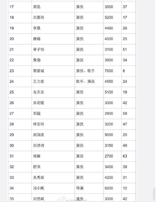 2015福布斯中国名人榜新鲜出炉 范冰冰年收入12800万元排名第一