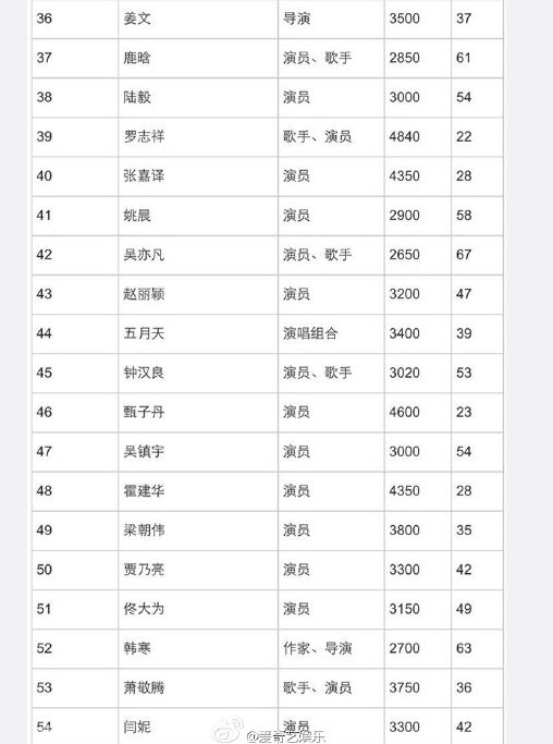 2015福布斯中国名人榜新鲜出炉 范冰冰年收入12800万元排名第一