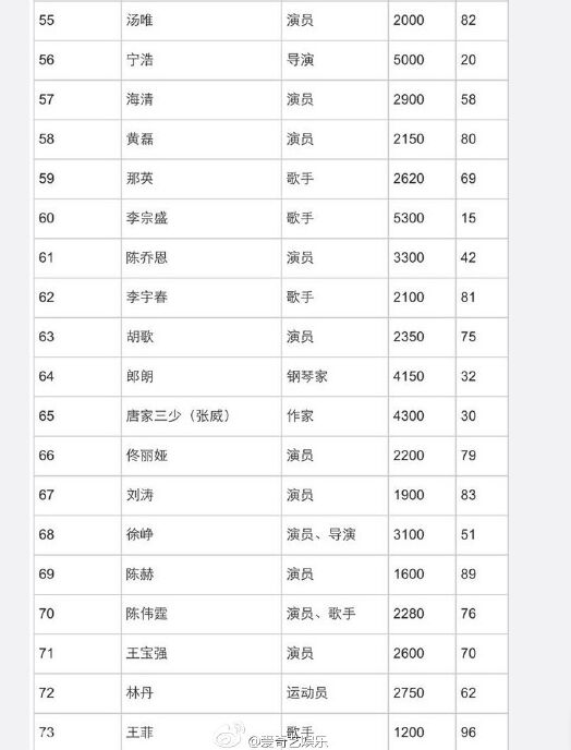 2015福布斯中国名人榜新鲜出炉 范冰冰年收入12800万元排名第一