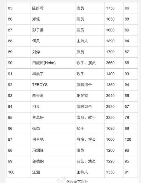 2015福布斯中国名人榜新鲜出炉 范冰冰年收入12800万元排名第一