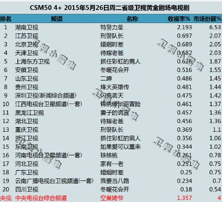 待嫁老爸收视率首播取得开门红 特警力量大结局收视率保持冠军