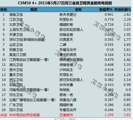 前夫求爱记收视率首播夺冠 抓住彩虹的男人收视收视下滑