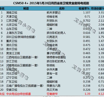 5月28日晚间电视剧收视率统计结果 《前夫求爱记》收视继续夺冠