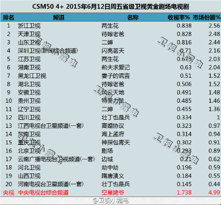 奔跑吧兄弟第二季第九期收视率破5 电视剧两生花首播收视率夺冠