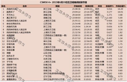 奔跑吧兄弟第二季第十期收视率统计结果_sosoxian.com