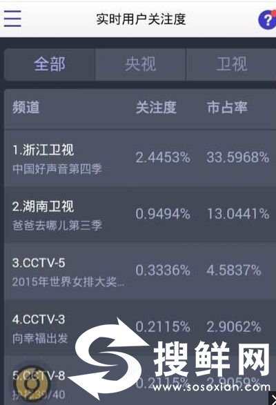 中国好声音第四季第一期收视率统计结果出炉 所有歌手名单曝光