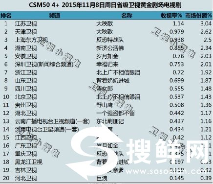 北上广不相信眼泪收视率不佳 大秧歌收视率夺冠