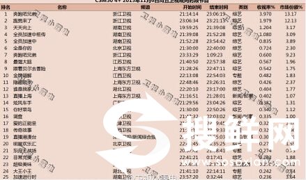 奔跑吧兄弟第三季第二期收视率统计结果出炉 以3.970继续夺冠