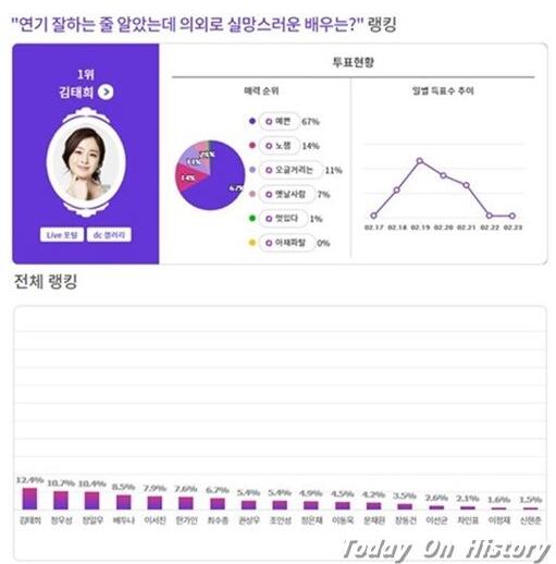 韩国评选名气高演技差的明星 金泰熙排行榜第一韩佳人演技也上榜