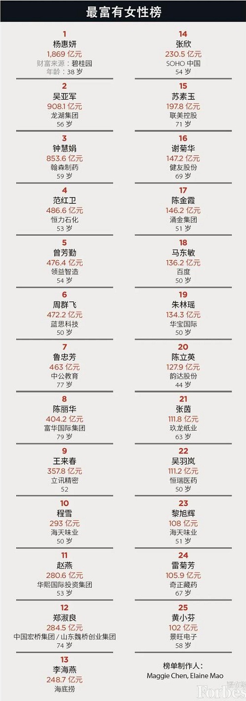 福布斯中国2020最富有女性榜