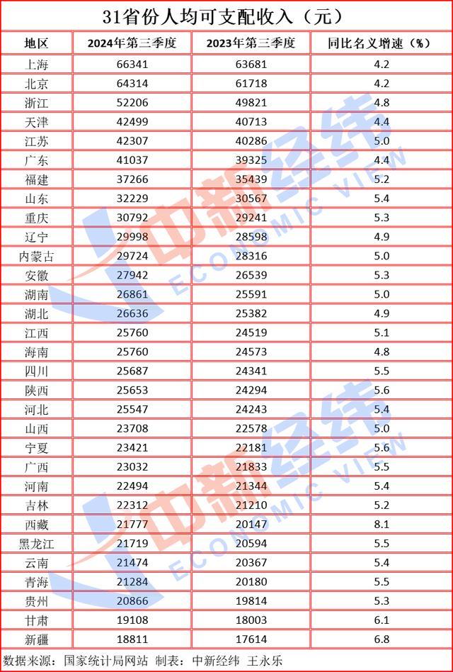 31省份2024前三季度人均收入：浙江首进“5万+”