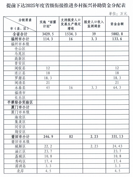 闽提前下达2025年省级衔接推进乡村振兴补助资金